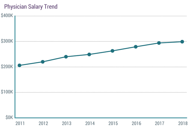 Physician Salaries In 2019 Doctors Earnings Continue To Rise