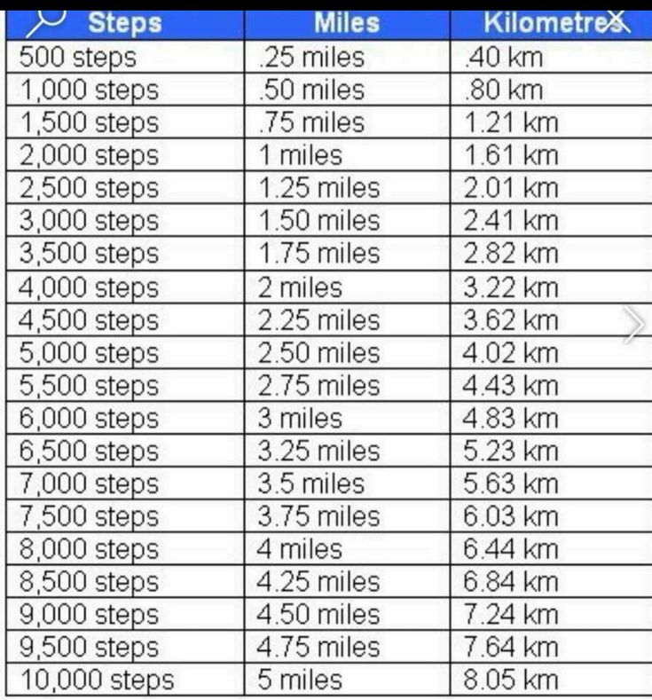 Pin By Gail Prince Simons On Steps To Miles Calculation Walking For