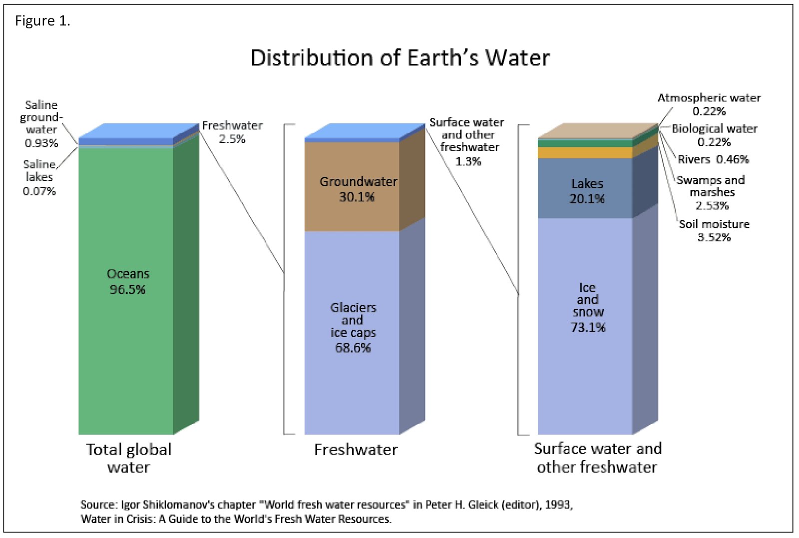 Pinellas County Extension Timely Topics Water Water Everywhere