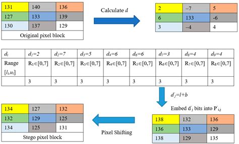 Pixel Value Differencing: Enhance Data Hiding