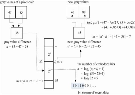 Pixel Value Differencing