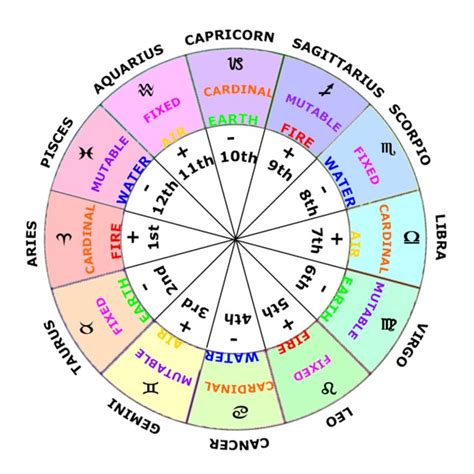 Planets In Astrology Houses