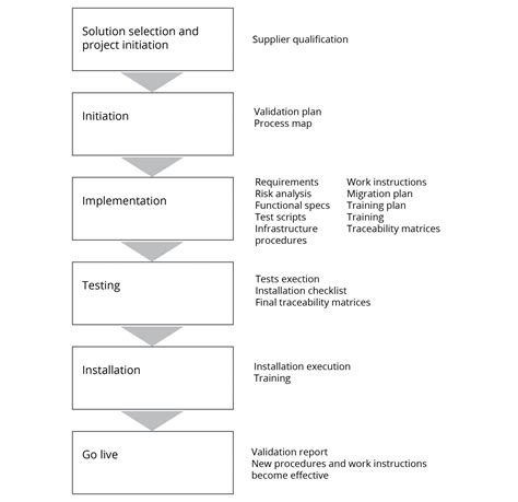 Planning For Validation Radbee