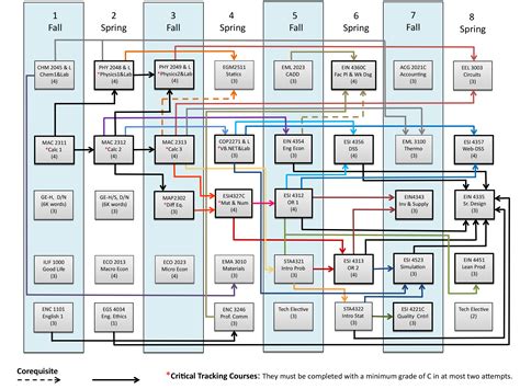 Planning Your Schedule Uf Department Of Industrial And Systems