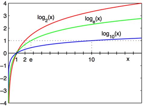 Plt Plot Logx