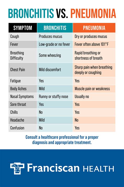 Pneumonia Vs Walking Pneumonia Difference And Comparison