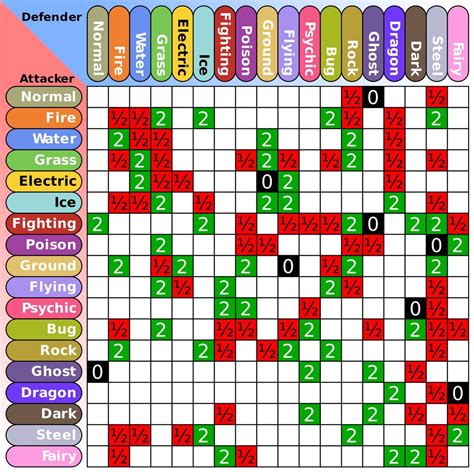 Pokemon Type Chart Weaknesses Chart