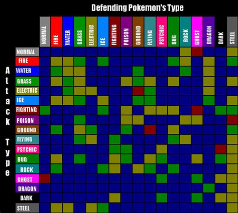 Pokemon Type Weakness Amp 39 S Chart By Midnightwarewolf777 On Deviantart