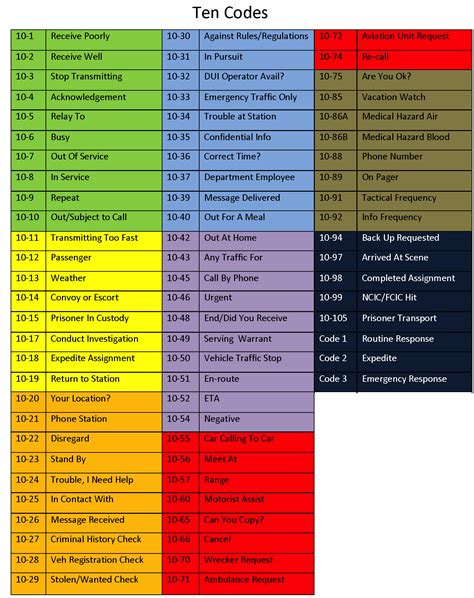 Police Dispatch Codes