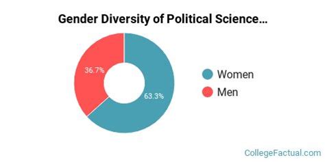 Political Science Major Yale