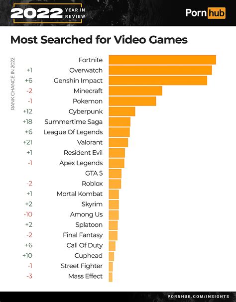 Pornhub 2022 Year In Review Most Searched Video Game Character