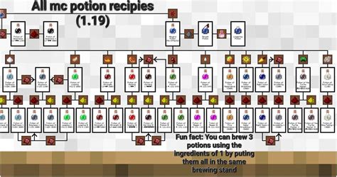 Potion Levels And Recipes Minecraft Potion Recipes Minecraft Crafts