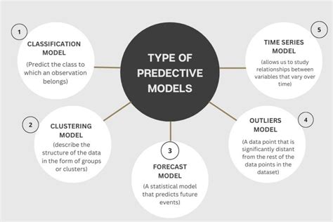 Predictive Modelling Techniques Types Benefits