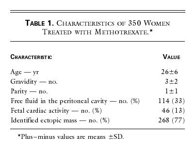 Predictors Of Success Of Methotrexate Treatment In Women With Tubal