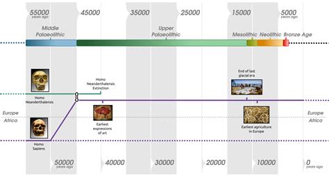 Prehistory And The Neolithic Age In Europe