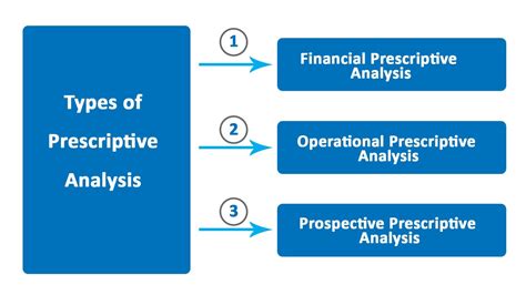 Prescriptive Analysis Definition Types Amp Example Parsadi