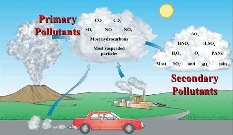 Primary Pollutants Vs Secondary Pollutants Vivie Amp Brie