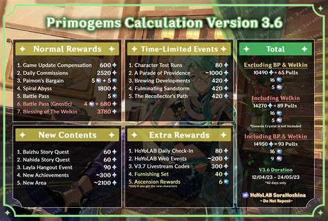 Primogems Calculation For Version 3 6 Genshin Impact