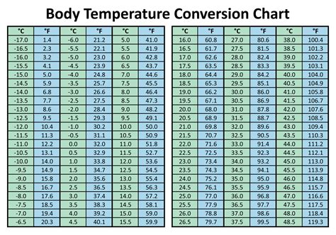 Printable Body Temperature Celsius To Fahrenheit Chart