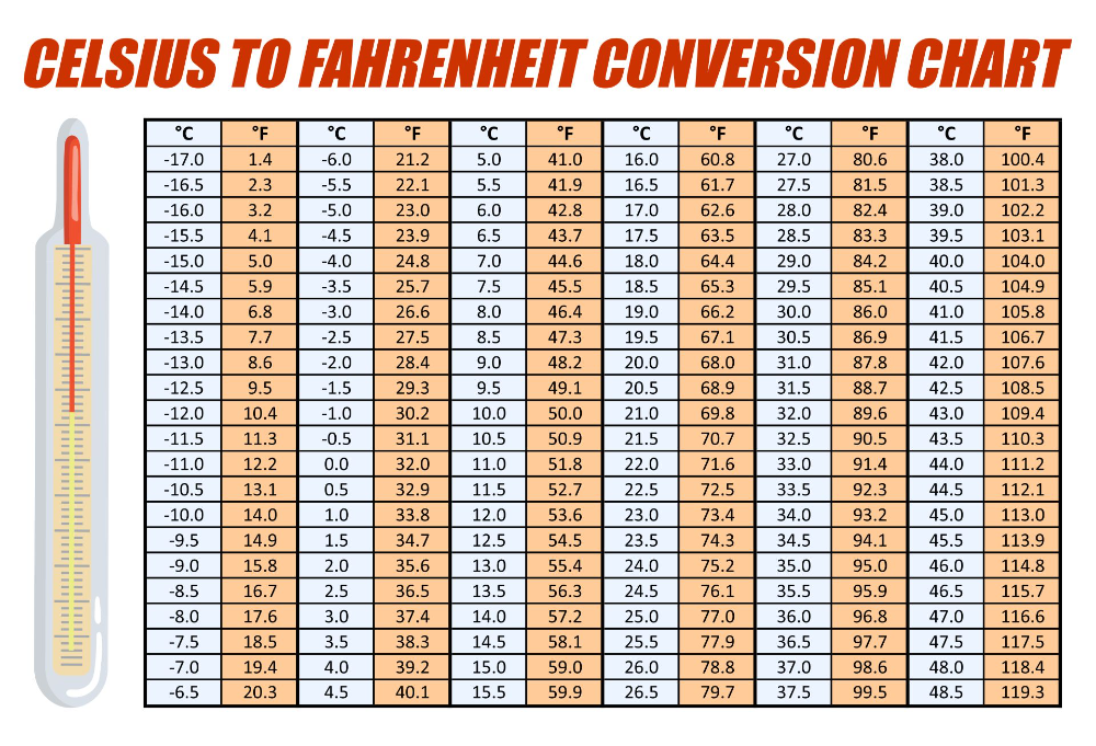 Printable Celsius To Fahrenheit Chart Customize And Print