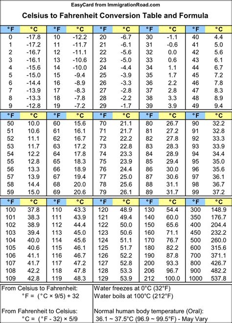 Printable Celsius To Fahrenheit Chart Printable Calendars At A Glance