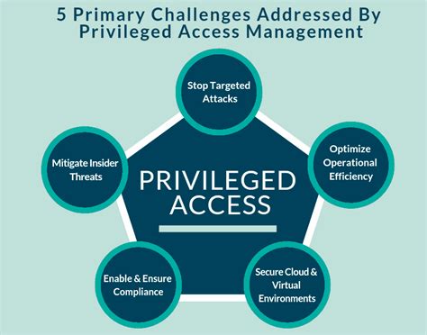 Privileged Access Management