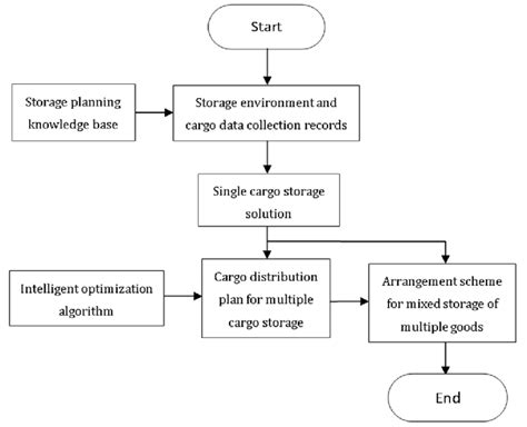 Problem Solving Process Diagram Problem Solving Flow Chart I