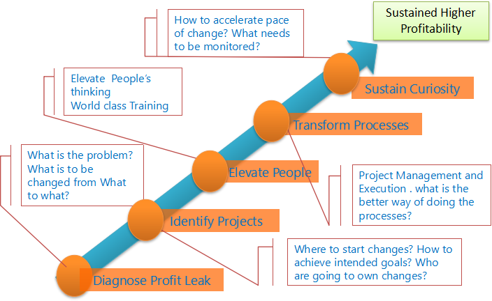 Process Mapping Kaizen Consulting Group Lean Six Sigma Training