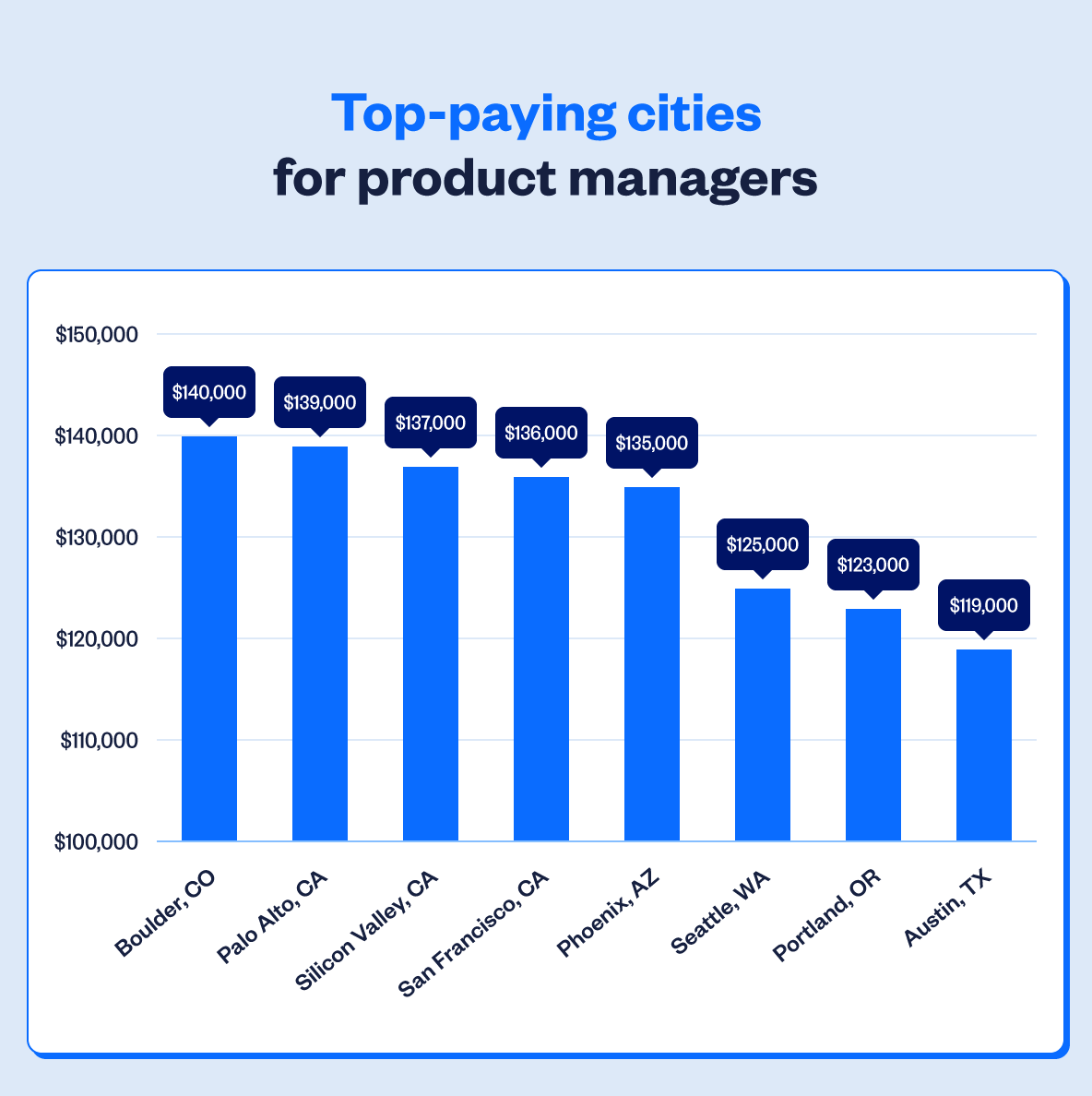 Product Manager Salary 2022 Wellfound Formerly Angellist Talent