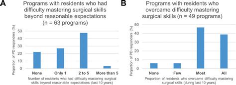 Programs With Residents Who Had Difficulty Mastering Surgical Skills