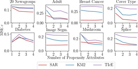 Propensity Score Unknown