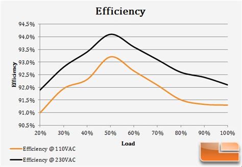 Psu Efficiency Cases And Power Supplies Linus Tech Tips