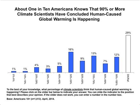 Public Understanding Vs Scientific Consensus Yale Program On Climate