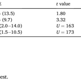 Pwe And Pwpnes Mean Self Report Scores Download Scientific Diagram