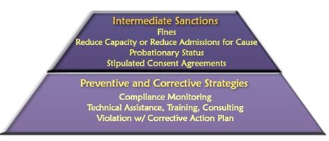 Pyramid Components Intermediate Sanctions