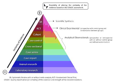 Pyramid Of Evidence And The Types Of Studies Included Download