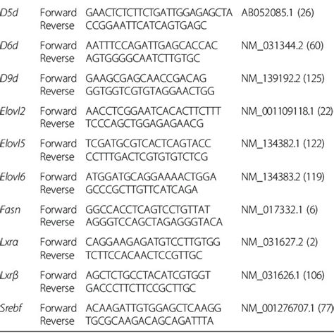 Qpcr Primers Used To Assess Gene Expression Of Markers Of Lipid Fatty