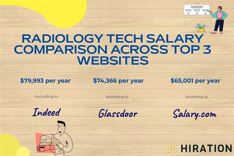 Radiology Tech Starting Pay