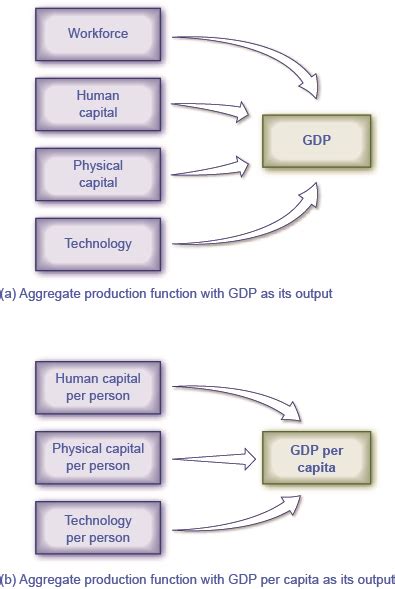 Reading Components Of Economic Growth Macroeconomics