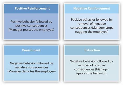 Reading Reinforcement Theory Introduction To Business