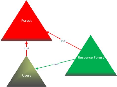 Red Forest Active Directory