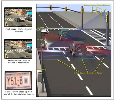 Red Light Cameras Explained: Know Your Rights