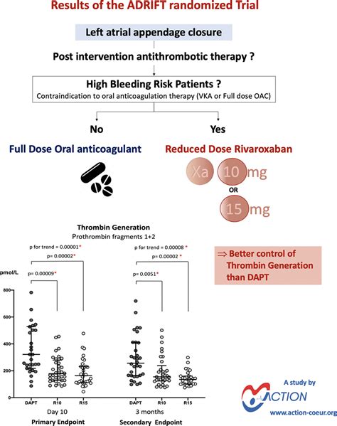 Reduced Rivaroxaban Dose Versus Dual Antiplatelet Therapy After Left