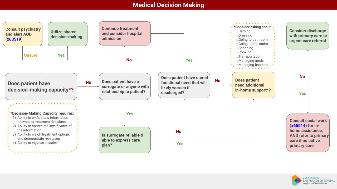 Reformulating Decision Making Capacity The American Journal Of