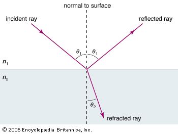 Refraction Definition Examples Facts Britannica