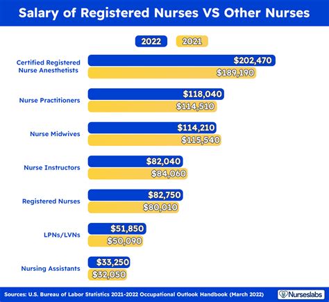 Registered Nurse Salary Chart