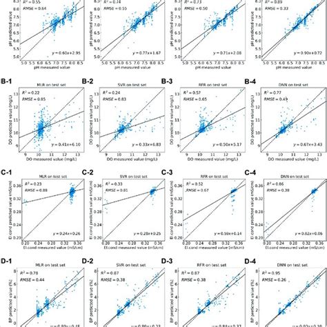 Regression Model Performance Evaluation By Comparison Of The Predicted