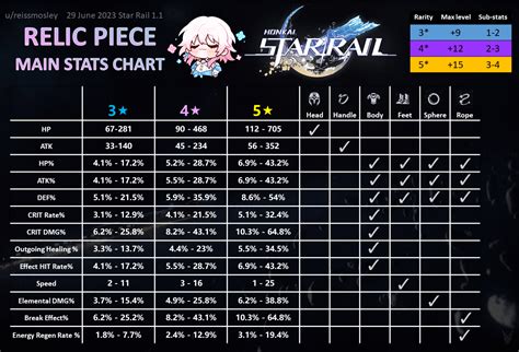 Relic Main Stat Sheet Star Rail 1 0 R Honkaistarrail