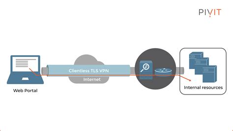 Remote Access Vpn Enterprise Information Technology Services