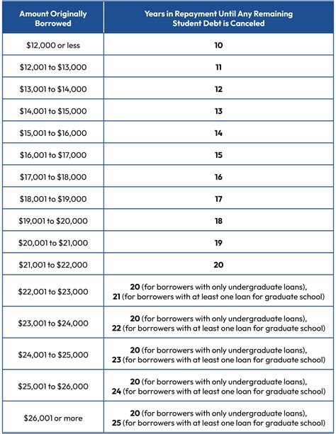 Repayment Plan Chart Student Loan Borrowers Assistance